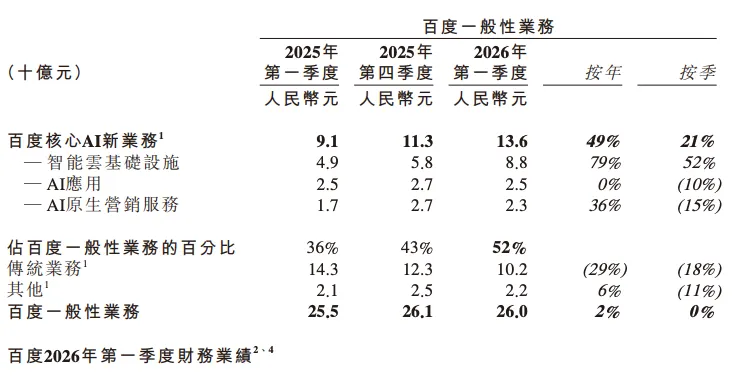 百度2026年第一季度财报详情：收入利润及各业务板块情况(图2)