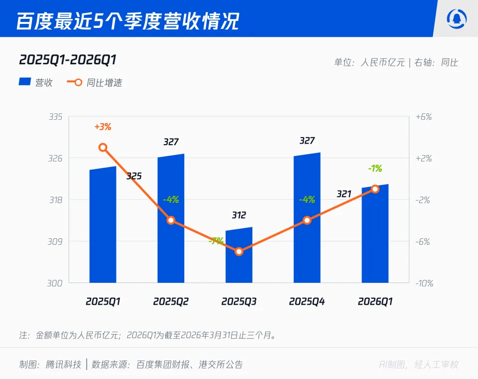 百度2026年第一季度财报详情：收入利润及各业务板块情况(图3)