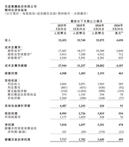 百度2026年第一季度财报详情：收入利润及各业务板块情况(图4)