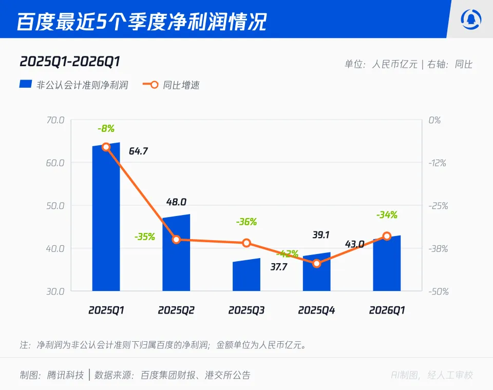 百度2026年第一季度财报详情：收入利润及各业务板块情况(图5)
