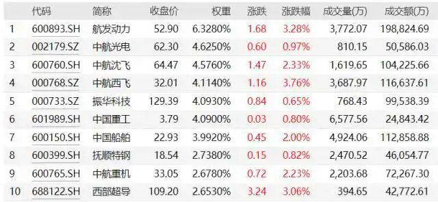 中证军工指数半年一调整，军工ETF成分股换血，散户必看攻略(图2)