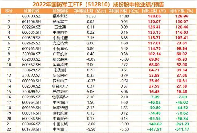 中证军工指数半年一调整，军工ETF成分股换血，散户必看攻略(图7)
