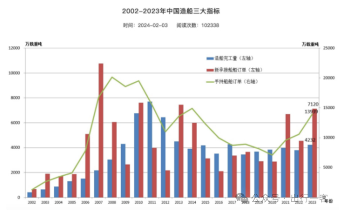 46 年巨变！中国造船业崛起，中国船舶报力撑实体经济(图7)