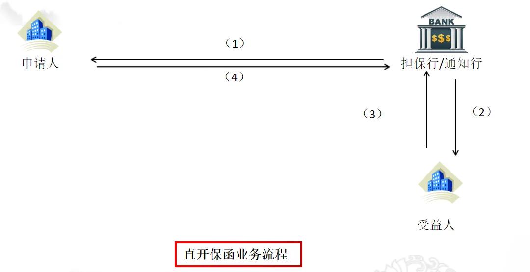 信用证修改转通知707 银行保函核心用途解析(图2)