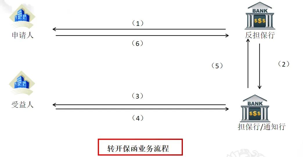 信用证修改转通知707 银行保函核心用途解析(图3)