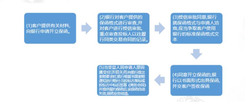 信用证修改转通知707 银行保函核心用途解析(图4)