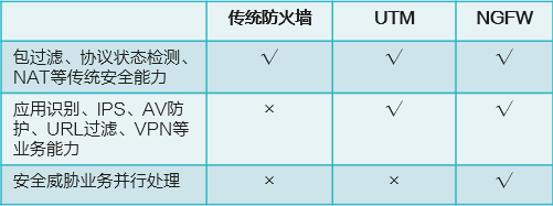 下一代防火墙是什么？企业防攻击必备安全利器(图3)