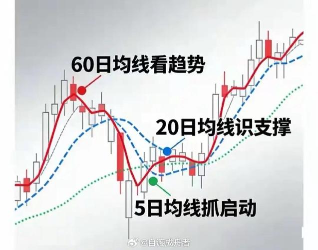 均线操盘稳赚钱：看懂趋势抓买卖点(图2)