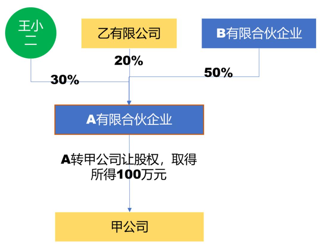 有限合伙企业转让法人制公司股权,自然人与法人合伙人交税规则(图2) 有限合伙企业转让法人制公司股权,自然人与法人合伙人交税规则(图2)